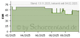 Preistrend fr EcoFlow Rapid 5000mAh blau (EF-RAPID5000-L-EU)