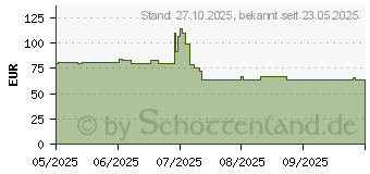Preistrend fr Sandberg Solarladegert 30W (421-19)