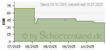 Preistrend fr Samsung ET-SOL32 (ET-SOL32SGEGEU)
