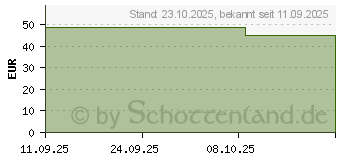 Preistrend fr Apple Nike Sport Band (MGA44ZM/A)