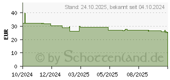 Preistrend fr Dicota SPIN II (D32118-RPET)