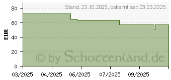 Preistrend fr Dicota Blickschutzfilter fr Bildschirme (D50063-2SM)