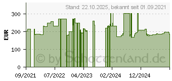 Preistrend fr Cyber Power Systems RBP0128