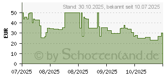 Preistrend fr Samsung Sport Band (ET-SNL32SMEGEU)