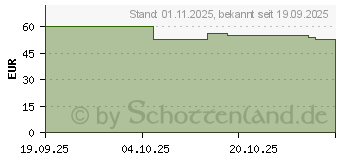 Preistrend fr GIGABYTE P650G PCIE 5.1 schwarz (GP-P650G PG5)