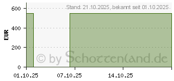 Preistrend fr Acer Revo RB102 i5-13420H 16/512GB (DT.BR9EG.001)