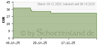 Preistrend fr Be-Quiet! Pure Wings 3 140mm PWM High-Speed (BL138)