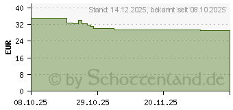 Preistrend fr Be-Quiet! Pure Wings 3 (BL136)
