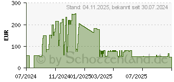 Preistrend fr Zalman CNPS14X DUO BLACK (CNPS14X BLACK)