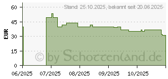 Preistrend fr HP 410 Maus (AZ7B2AA#ABB)