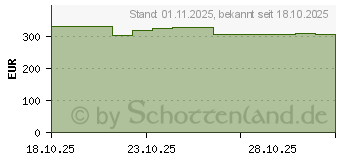 Preistrend fr Apple Magic Keyboard iPad Air 11 (M3) (MGYX4D/A)
