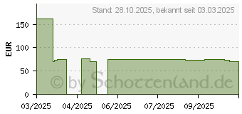 Preistrend fr Wera Tool-Check Automotive 1 (05049065001)