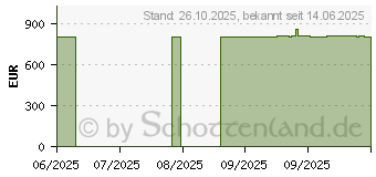 Preistrend fr BENQ PV3200U 4K UHD