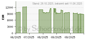 Preistrend fr PNY NVIDIA RTX PRO 6000 Blackwell (VCNRTXPRO6000-PB)