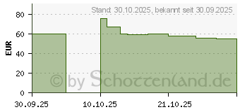 Preistrend fr Shelly Power Strip 4 Gen4 (SHELLY_PS4_GEN4_W)