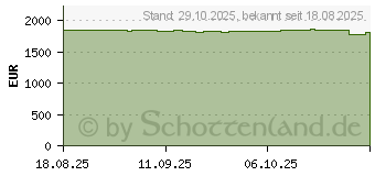 Preistrend fr ASUS ROG NUC 15 RNUC15JNK7X569A2