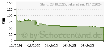 Preistrend fr Verbatim Mini-GaN-Ladegert 100W (32231)