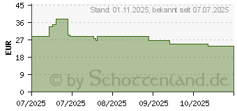 Preistrend fr RaidSonic IB-HUB1419-i3 (61169)