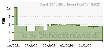 Preistrend fr Goobay Ultra High-Speed HDMI Kabel (58263)