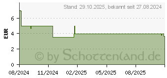 Preistrend fr Goobay HDMI Winkeladapter (72012)