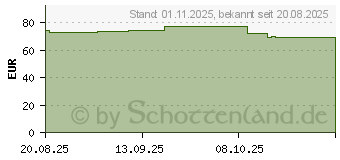 Preistrend fr MSI MAG A650BNL 650W wei (306-7ZPAX27-HH9)