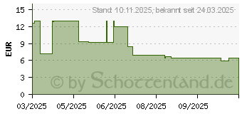 Preistrend fr Digitus FTTH Geh&auml;use (DN-931097)