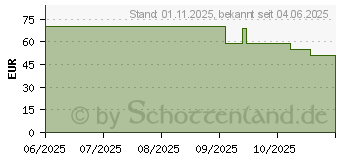 Preistrend fr Nintendo Pokmon-Legenden: Z-A (10017604)