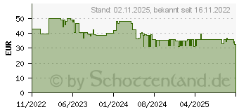 Preistrend fr Einhell Akku-Gras- und Strauchschere GC-CG 3,6/70 Li WT (3410365)