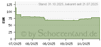 Preistrend fr Kingston Canvas Select Plus 1 TB (SDS3/1TB)