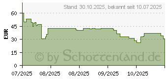 Preistrend fr Samsung Hybrid Band fr Galaxy Watch8 (ET-SLL50LWEGEU)