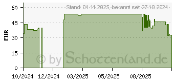 Preistrend fr ASUS ROG Tech Pouch BC1003 (90XB09PN-BAP000)