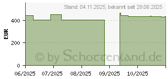 Preistrend fr HP OMEN 27qs G2 QHD (AW3V0E9)