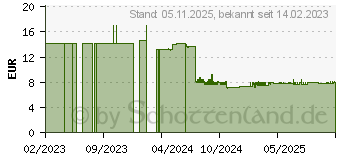 Preistrend fr KRCHER Glasreiniger 3-in-1 RM 627 (62954740)