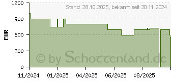 Preistrend fr Medion SPRCHRGD 14 S1 (30038261 / MD62695)
