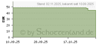 Preistrend fr Apple Watch Sport Band (MFGX4ZM/A)