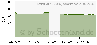 Preistrend fr Targus SafePort Rugged MAX (THD966GL)
