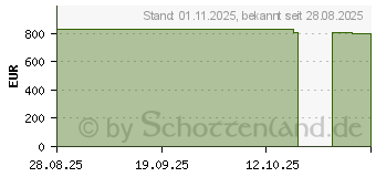 Preistrend fr HP OmniBook 5 NGAI 16-ag1452ng (BZ8K3EA)