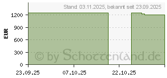 Preistrend fr HP OmniBook 7 AI 14-fr0475ng (BZ8D7EA)