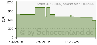 Preistrend fr Samsung Galaxy S25 FE 128GB Enterprise Edition (SM-S731BZKDEEB)