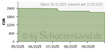 Preistrend fr ASUS ROG Strix G18 (2025) G814