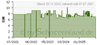 Preistrend fr BALLISTOL Premium Rostschutz-l (2077346)