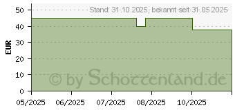 Preistrend fr Belkin BoostCharge Powerbank 20K mit Display (BPB028HQBK)