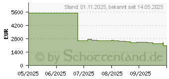 Preistrend fr LG OLED83B59LA.AEUD