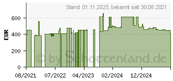 Preistrend fr CyberPower Extended Battery Module BPSE48V40ART2U