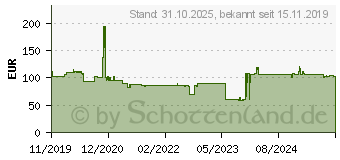 Preistrend fr FSP DAGGER PRO 80+ Gold SFX Netzteile