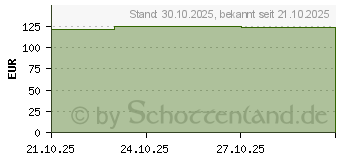 Preistrend fr Iiyama G-Master GB2471HS-B1 Red Eagle