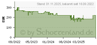 Preistrend fr Silverstone HELA Platinum Netzteile