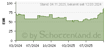Preistrend fr Corsair Vengeance (CMSX16GX5M1A5200C44)