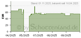 Preistrend fr Microsoft Xbox Wireless Controller (EP2-29912)