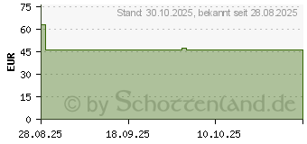 Preistrend fr 500GB Western Digital WD Blue SN5100